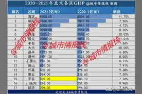 北京各区实力最新排名！差距拉大，增速惊人，座次变化图片