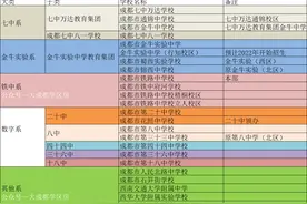 一图带你看懂金牛区初中各大派系图片