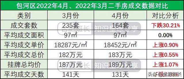 合肥4月二手房量跌价涨，7600字解析二手房的最新变化