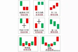 36种常见的K线组合形态，值得收藏K线学图片