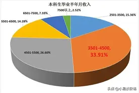 大学生工资等级划分，近9成的本科生处于“低档”，学历无用？图片