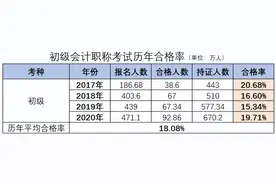 连考6年初级会计职称终于通过，分析原因多为以下几种…图片