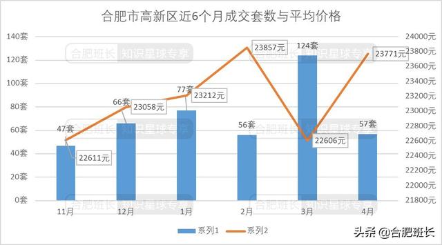 合肥4月二手房量跌价涨，7600字解析二手房的最新变化