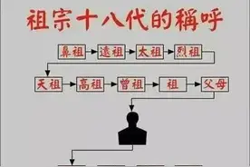 我们经常说的祖宗十八代，那你知道祖宗十八代如何称呼吗？图片