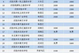 建议收藏|沈阳市26所私立高中收费标准汇总图片