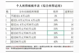 算算你要交多少个税？图片