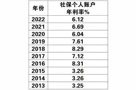 社保基金个人账户过去10年收益率图片