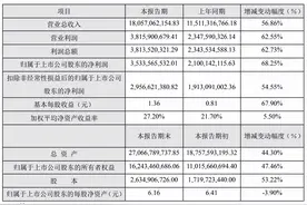 2021年营收超180亿的汇川技术，挽不回半年暴跌30%的股价图片