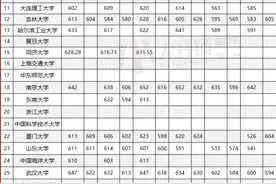 2021年36所强基院校招生专业，录取分数一览表图片