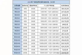 2023年广西居民养老保险发放标准，年交200-6000档次待遇一览表图片