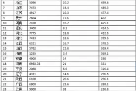 四川高速公路里程比贵州多，为何排名远低于贵州但经济碾压贵州？图片
