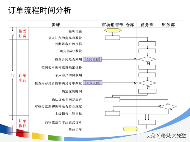流程持续优化的路线图，100页流程设计与优化方法