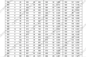 收好！2023年辽宁高考成绩统计表即“一分一段”表发布图片