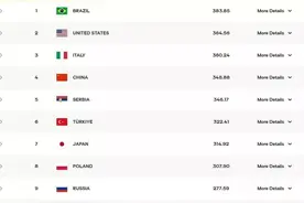 女排世界排名更新:中国女排第四，巴西第一美国第二，意大利第三图片