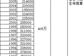 大国人口问题系列之五（吉林省分析）图片