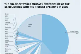 世界军事开支最高的国家图片