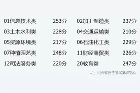 太原考生关注！2023年山西省对口升学第一批本科院校录取最低控制分数线公布！图片