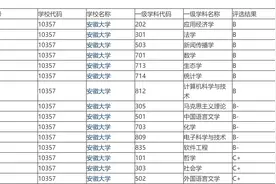 常被调侃为政策性211的安徽大学，第五轮学科评估会有亮眼成绩吗图片