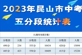 昆山的四星高中门槛有多高图片