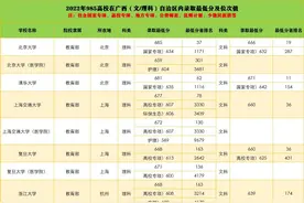 2022年985高校在广西（文/理科）自治区内录取最低分及位次值图片