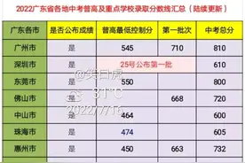 2022广东省各地中考普高及重点学校录取分数线汇总（陆续更新中）图片