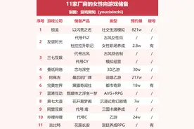 11家厂商的女性向游戏储备，最高预约量超800万图片