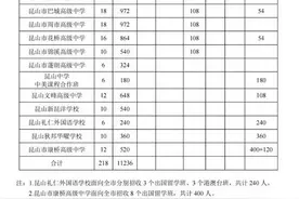 昆山普通高中招生计划2023VS2022VS2021图片