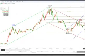波浪趋势分析——离岸人民币：意外的突破图片