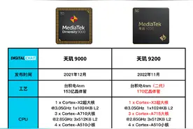 读完便懂！对比上代天玑9000处理器，实测天玑9200提升多大图片