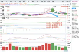 五分钟识别主力“诱多和诱空”的假动作图片