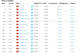 最新排名！李诗沣生涯新高第七，雷兰曦飙升17位图片