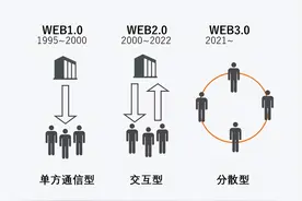 Web3.0带来天翻地覆的变化？全面科普！所谓的Web3.0到底是什么？图片