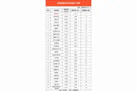 0成交！徐州这些小区真的难卖图片