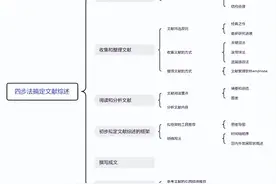 四步搞定毕业论文文献综述图片