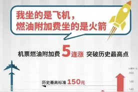 机建+燃油费贵过票价！机票燃油附加费为何“坐上火箭”？图片