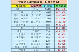 你的收入在古代相当于几品大员？图片