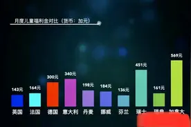 加拿大牛奶金到底有多少？为何说加拿大是高福利国家呢？图片