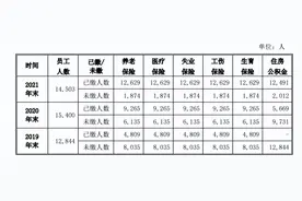 老乡鸡谋上市背后：近三年累计1.6万员工未缴社保，强制近千人“离职”图片