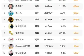 “闲不住的阿俊”涨粉189万；“我叫孙火旺”涨粉24万 | 涨粉周榜图片