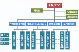 矩阵型组织架构是什么？为什么多头领导下的华为员工可以如鱼得水图片