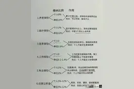 《五险一金（个人与单位）缴纳比例》图片