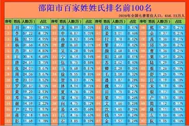 湖南省邵阳市百家姓，看看你的姓氏排名，了解姓氏文化起源！图片