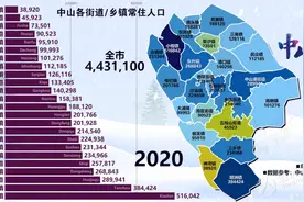 中山人口：中山市人口最多的镇街是哪个？有多大规模？图片