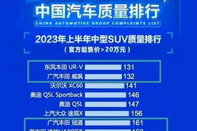 别乱买，合资中型SUV质量排行，UR-V最优，汉兰达第10，X3垫底图片