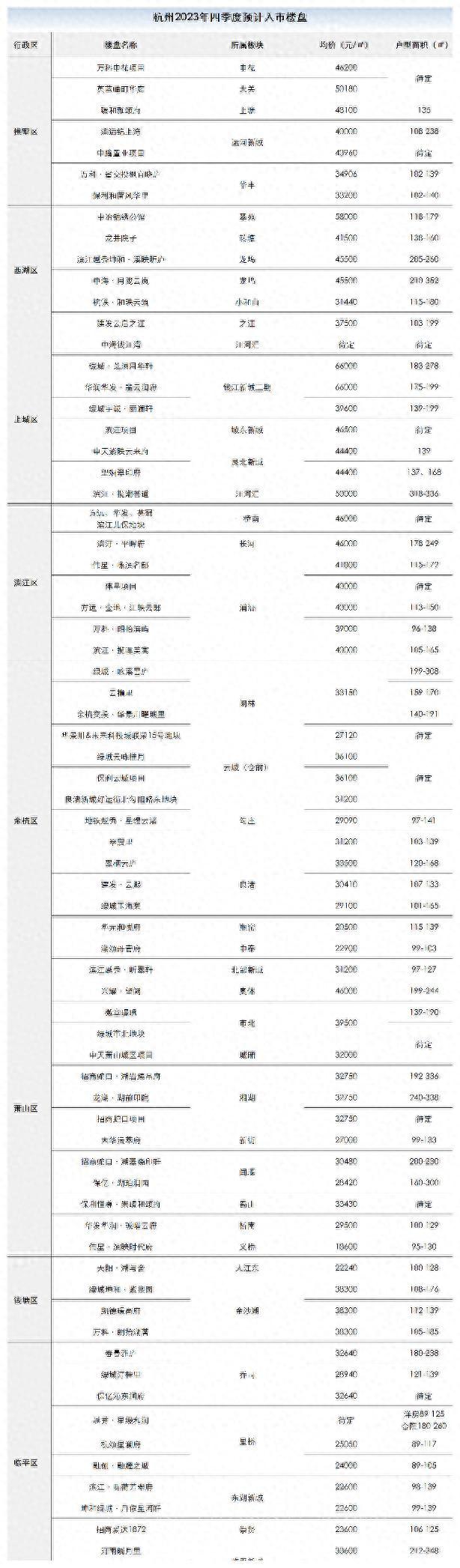 中海钱江湾、万科申花、滨江儿四季度，杭州还有哪些项目值得摇？