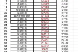 昆明市144个乡镇街道（园区）七普常住人口排名，3个街道超20万人图片
