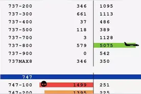 下一次出行你会选什么飞机？空客真的会比波音安全吗？图片