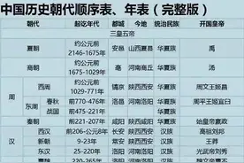 中国古（朝）历代顺序完整简表，供您收藏对照了解祖国历史图片
