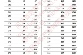 2022年河北普通高校招生艺术类、体育类一分一档表图片