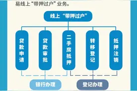 天津二手房可以线上“带押过户”了！一文读懂→图片